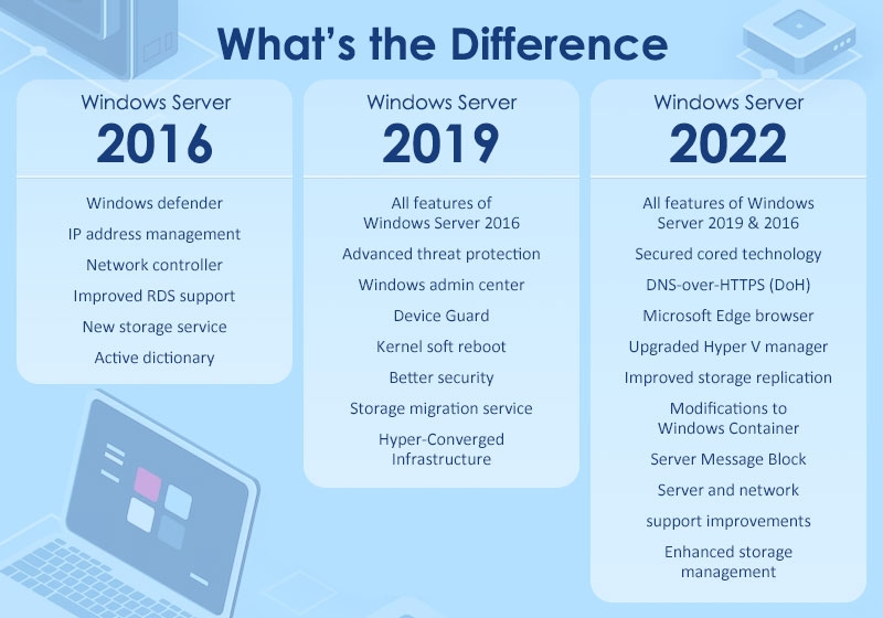 Windows Server 2022 Difference
