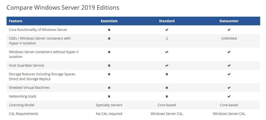 Windows Server 2019 Difference